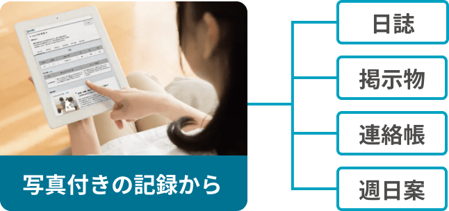 写真付きの記録から日誌・掲示物・連絡帳・週日案を作成