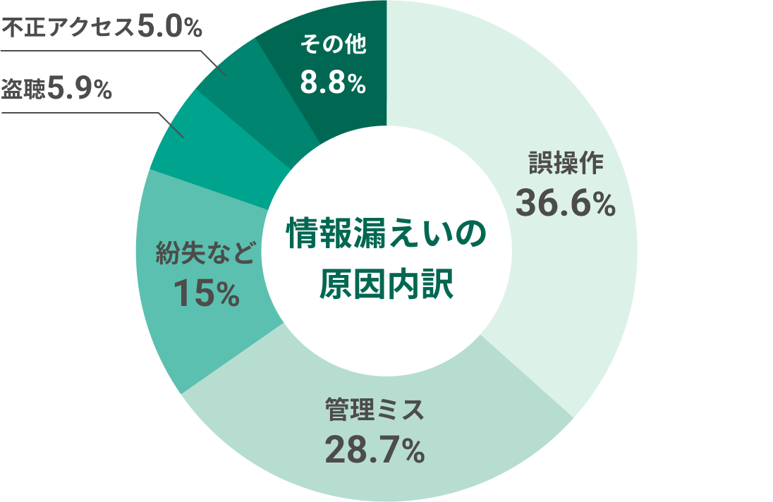 誤操作36.6％、管理ミス28.7％、紛失など15％、盗難5.9％、不正アクセス5.0％、その他8.8％