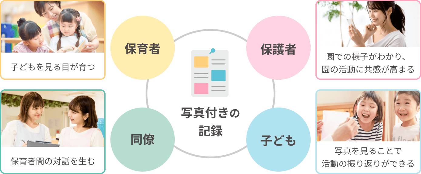 写真付きの記録 保育者 子どもを見る目が育つ 保護者 園での様子がわかり、園の活動に共感が高まる 子ども 写真を見ることで活動の振り返りができる 同僚 保育者間の対話を生む