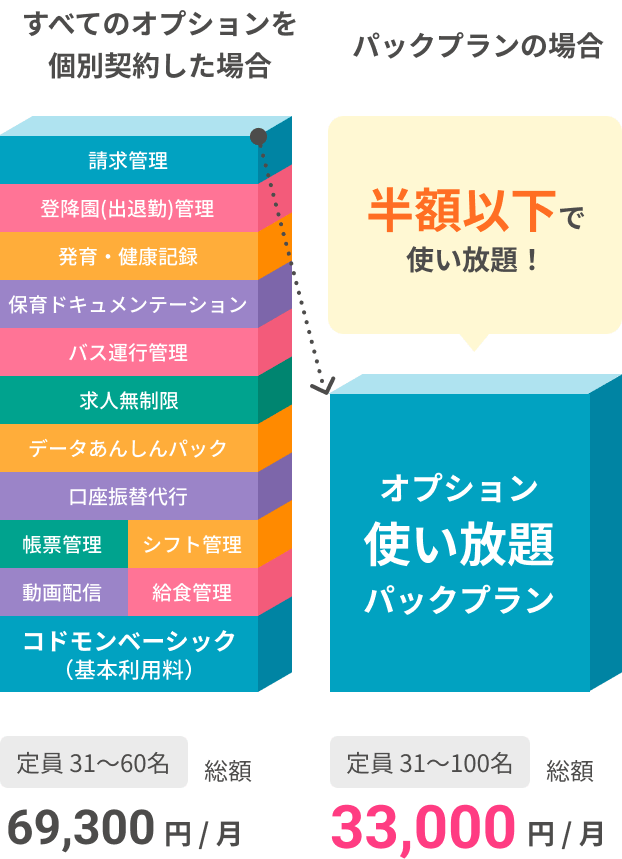 すべてのオプションを個別契約した場合：定員31〜60名 総額69,300円/月 パックプランの場合：定員31〜100名 総額33,000円/月 半額以下で使い放題！