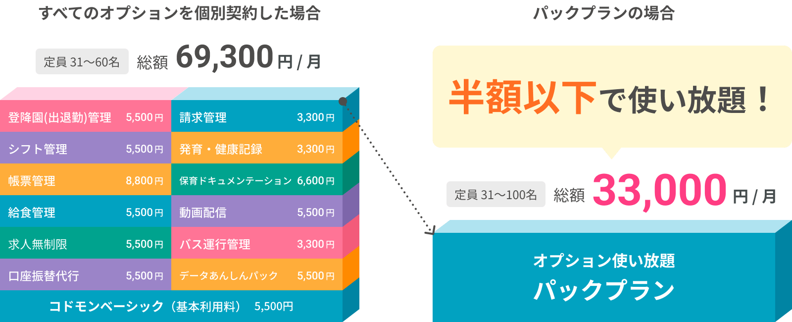 すべてのオプションを個別契約した場合：定員31〜60名 総額69,300円/月 パックプランの場合：定員31〜100名 総額33,000円/月 半額以下で使い放題！