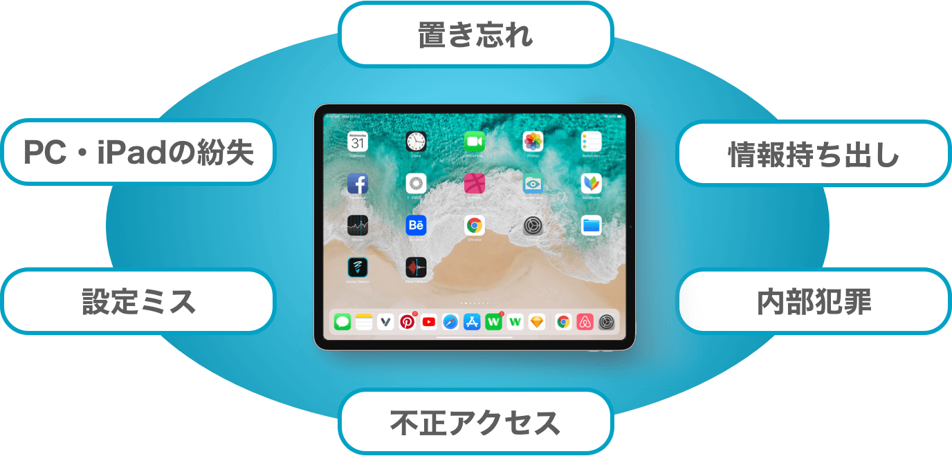 ICT導入に伴い、置き忘れ、情報持ち出し、内部犯罪、不正アクセス、設定ミス、PC・iPadの紛失など、データ管理上考慮すべきリスクが増大