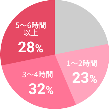 1〜2時間23％、3〜4時間32％、5〜6時間以上28％