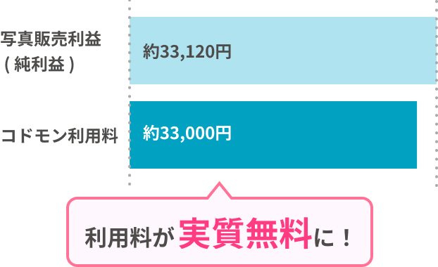 写真販売利益（純利益）約33,120円 コドモン利用料約33,000円 利用料が実質無料に！