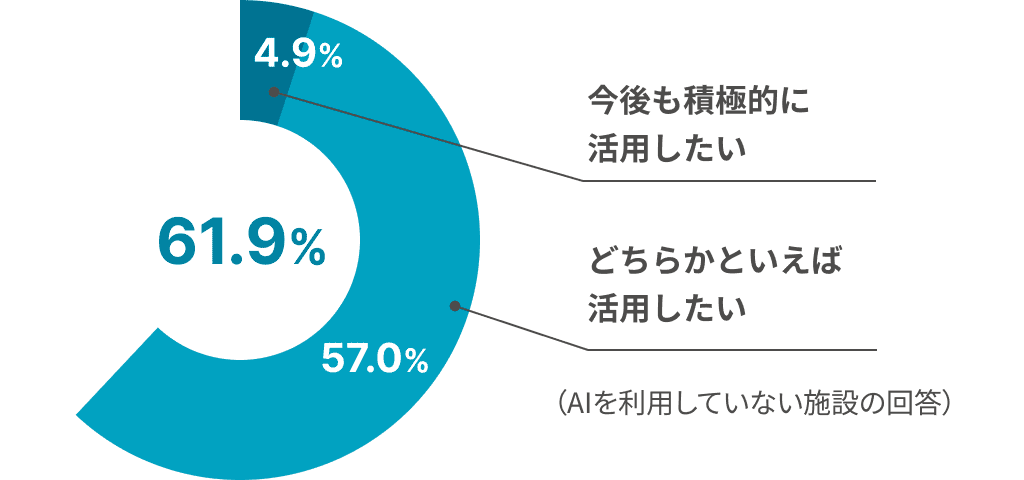 今後も積極的に活用したい 4.9%、どちらかといえば活用したい 57.0%、合計 61.9%(AIを利用していない施設の回答)