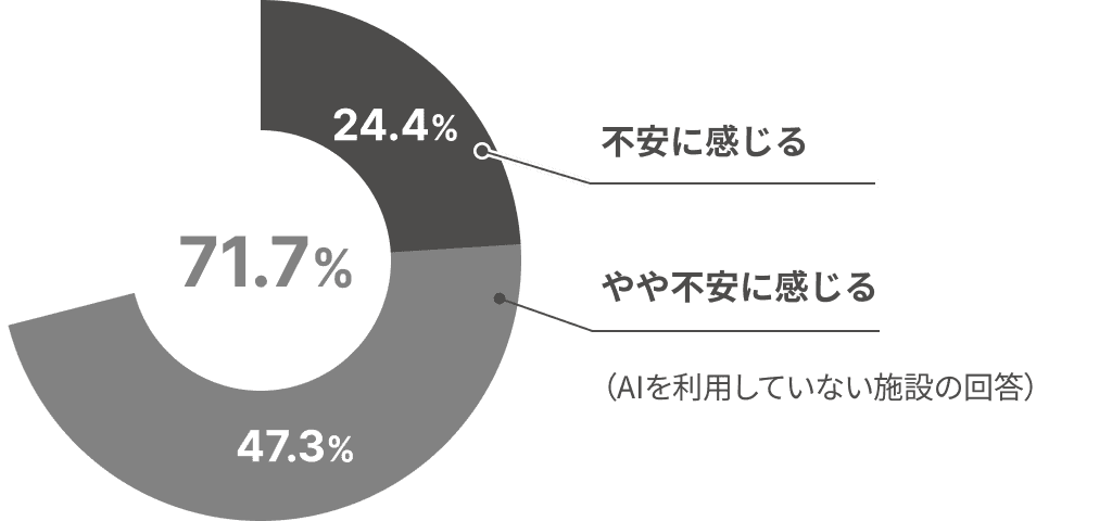 不安に感じる 24.4%、やや不安に感じる 47.3%、合計 71.7%(AIを利用していない施設の回答)