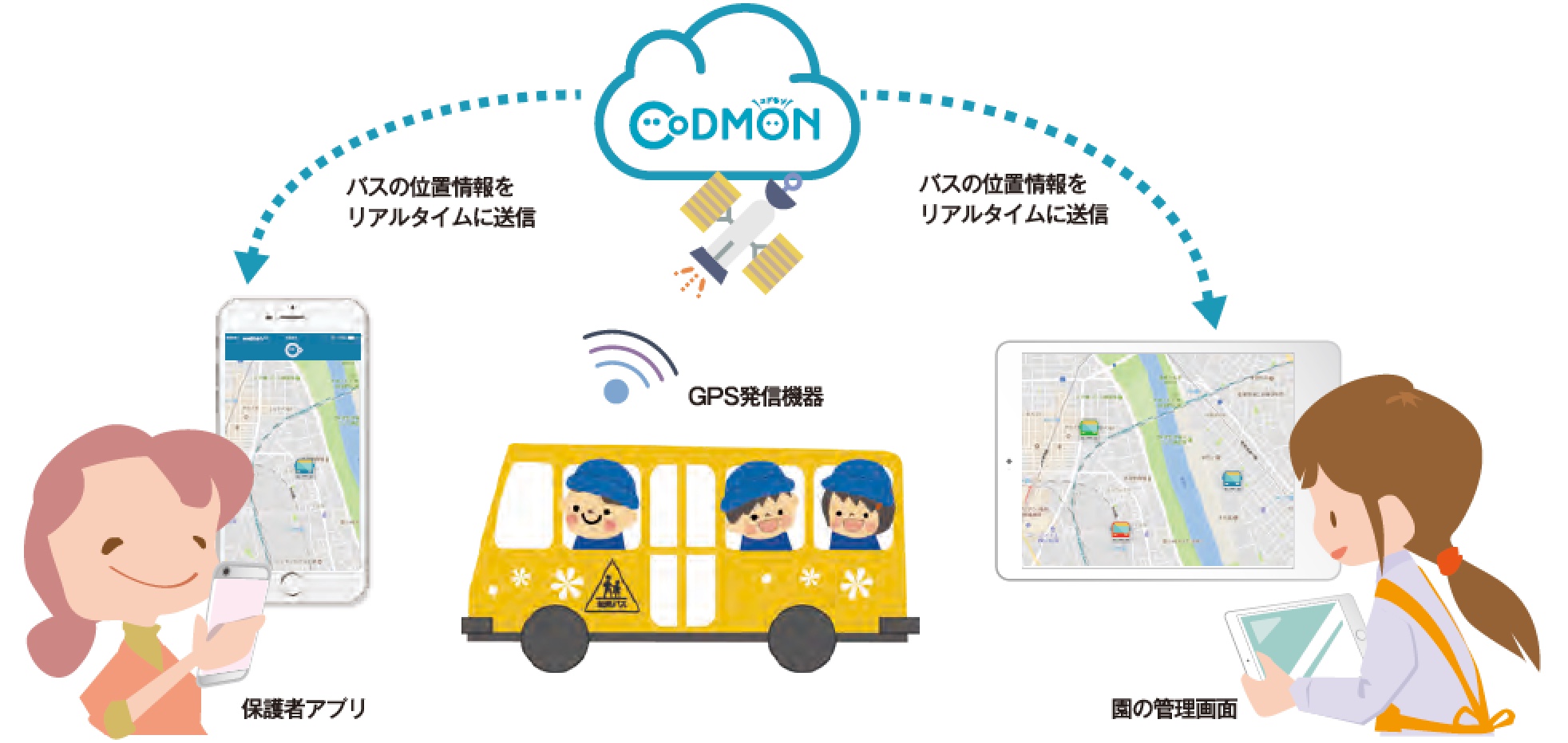 コドモンの送迎バス位置情報サービスは、保護者アプリ・園の管理画面にバスの位置情報をリアルタイムに送信