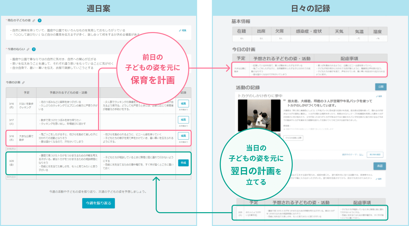 週日案 前日の子どもの姿を元に保育を計画 日々の記録 当日の子どもの姿を元に翌日の計画を立てる