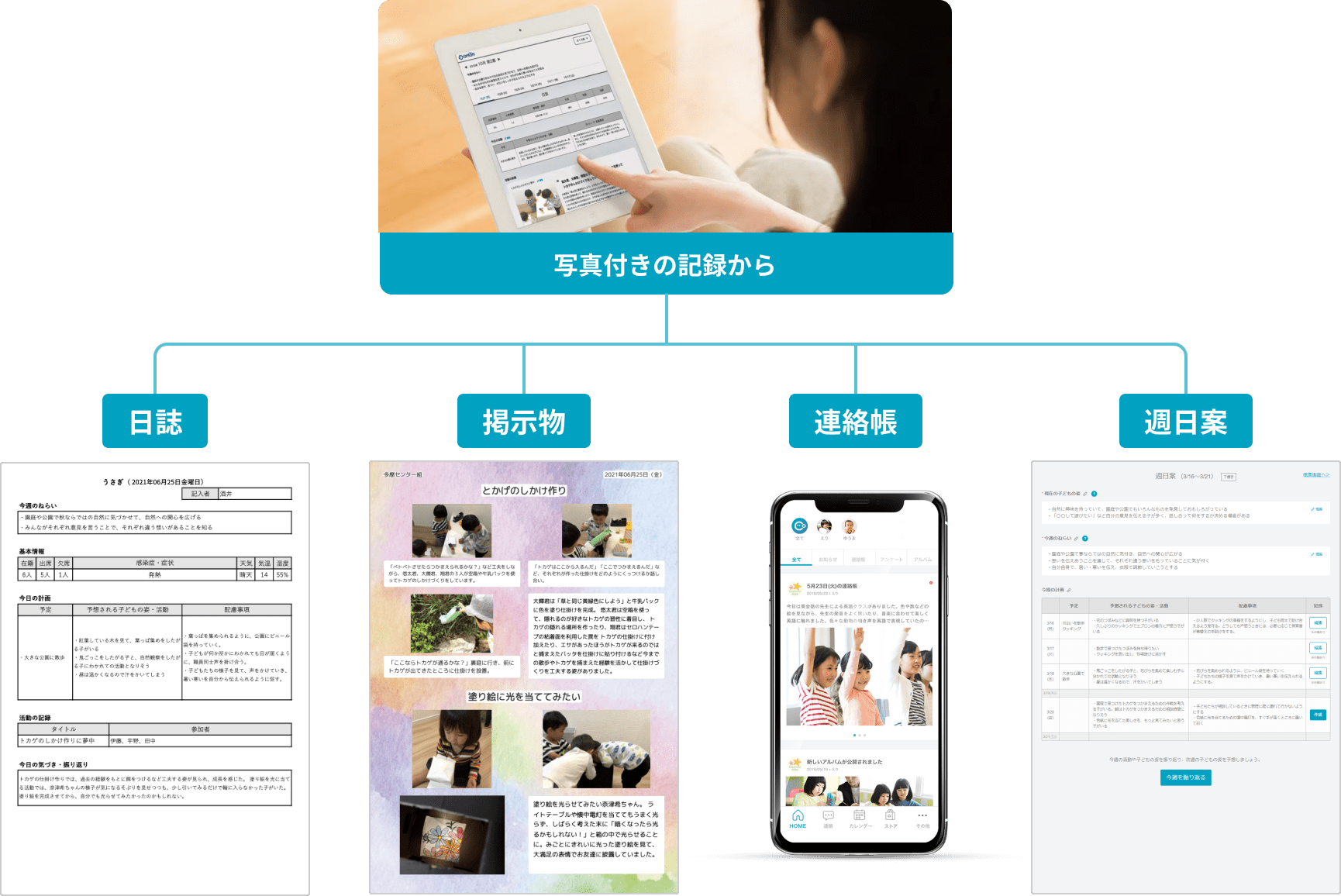 写真つき付きの記録から 日誌 掲示物 連絡帳 週日案