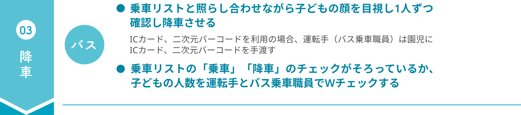 03降車 バスで乗車リストと照らし合わせながら子どもの顔を目視し1人ずつ確認し降車させる。ICカード、二次元バーコードを利用の場合、運転手(バス乗車職員)は園児にICカード、二次元バーコードを手渡す。乗車リストの「乗車」「降車」のチェックがそろっているか、子どもの人数を運転手とバス乗車職員でWチェックする