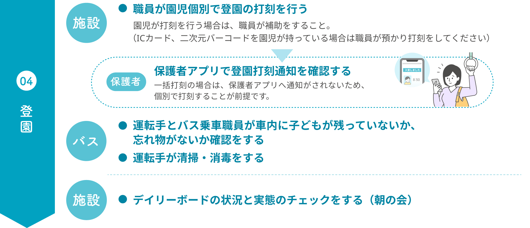 04登園 施設で職員が園児個別で登園の打刻を行う。園児が打刻を行う場合は、職員が補助をすること。(ICカード、二次元バーコードを園児が持っている場合は、職員が預かり、打刻をしてください)保護者は、保護者アプリで登園打刻通知を確認する。一括打刻の場合は、保護者アプリへ通知がされないため、個別で打刻することが前提です。バスでは、運転手とバス乗車職員が車内に子どもが残っていないか、忘れ物がないか確認をする。運転手が清掃・消毒をする。施設でデイリーボードの状況と実態のチェックをする(朝の会)