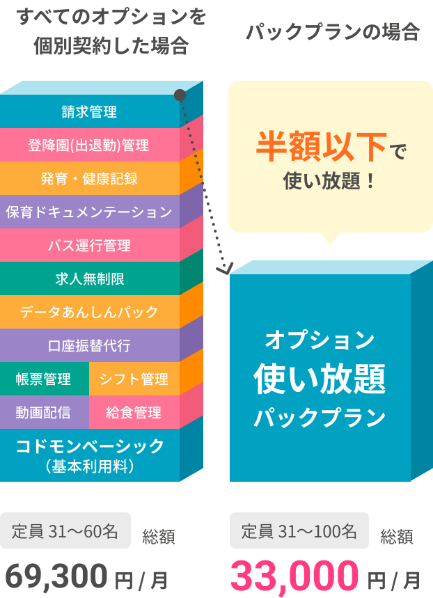 すべてのオプションを個別契約した場合:定員31〜60名 総額69,300円/月 パックプランの場合:定員31〜100名 総額33,000円/月 半額以下で使い放題!
