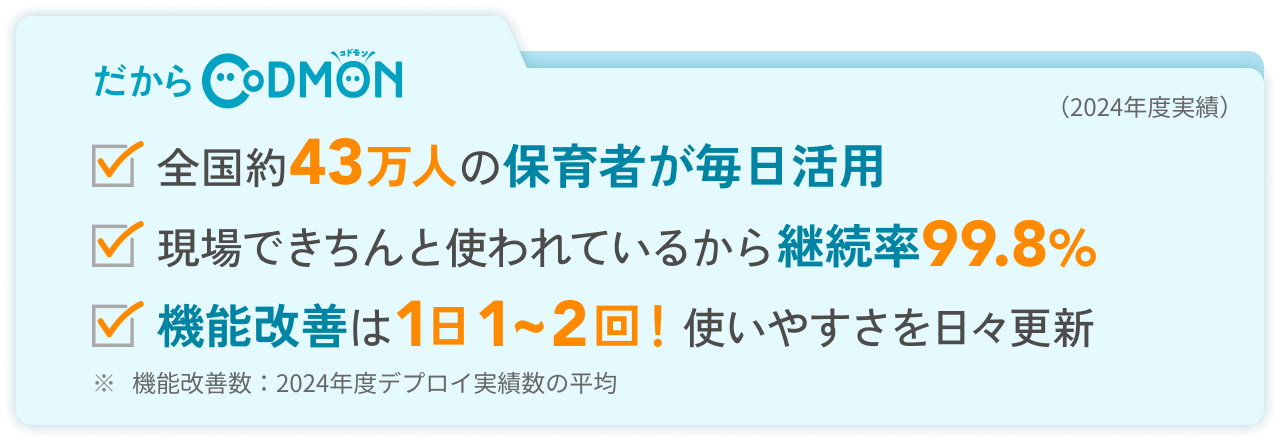 だからコドモン 全国約43万人の保育者が毎日活用 現場できちんと使われているから継続率99.8% 機能改善は1日1〜2回!使いやすさを日々更新(2024年度実績)機能改善数:2024年度デプロイ実績数の平均