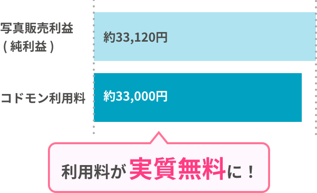 写真販売利益(純利益)約33,120円 コドモン利用料約33,000円 利用料が実質無料に!