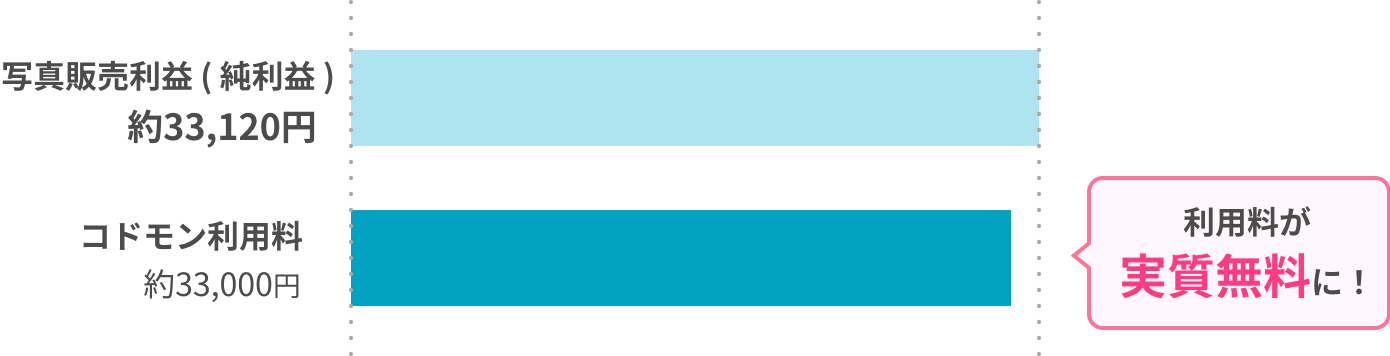 写真販売利益(純利益)約33,120円 コドモン利用料約33,000円 利用料が実質無料に!