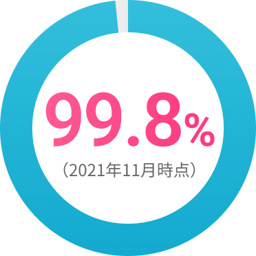 99.8%(2021年11月時点)