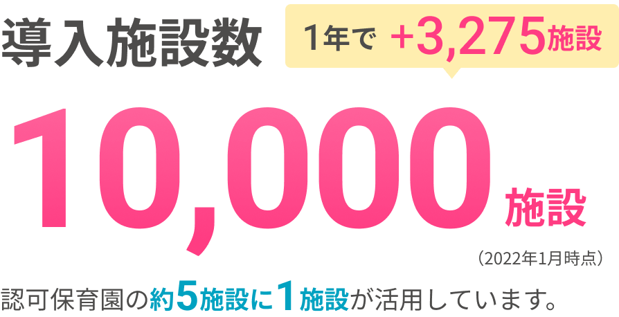 導入施設数1年でプラス3,275施設 10,000施設(2022年1月現在)認可保育園の約5施設に1施設が活用しています。