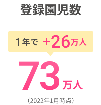 登録園児数 1年でプラス26万人 73万人