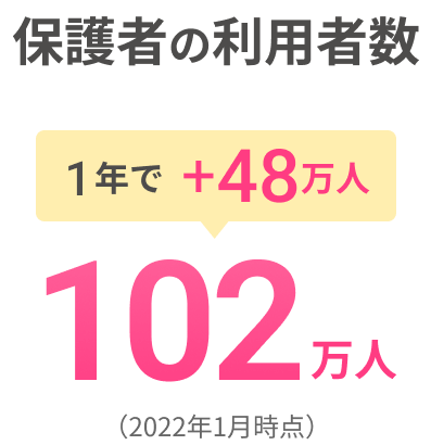 保護者の利用者数 1年でプラス48万人 102万人