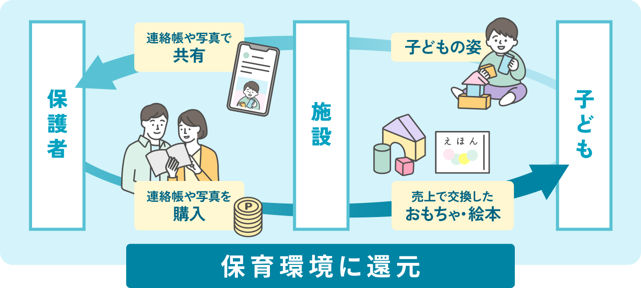 子どもの笑顔と施設運営を持続的にサポートする仕組みの図